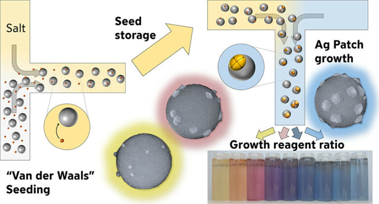 CRC 1411 researchers advancing field of plasmonics with innovative continuous flow synthesis