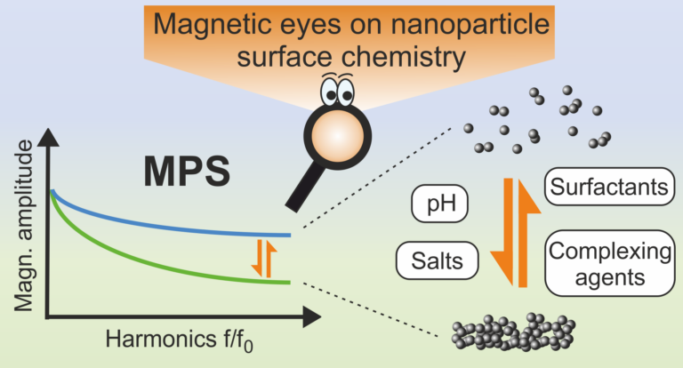 Magnetic particle spectroscopy offers new eyes for surface chemistry!