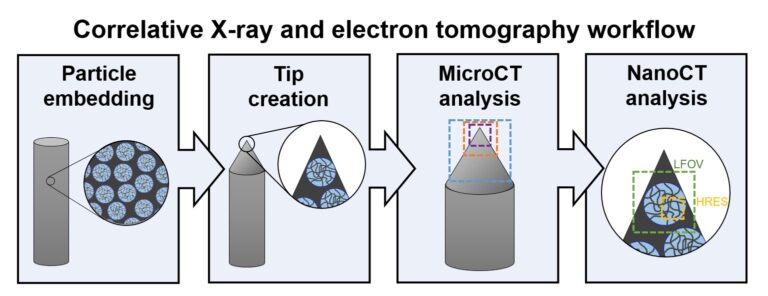 Correlative X-ray and Electron Tomography Workflow Enables Multi-Scale Analysis of Complex Particle Systems