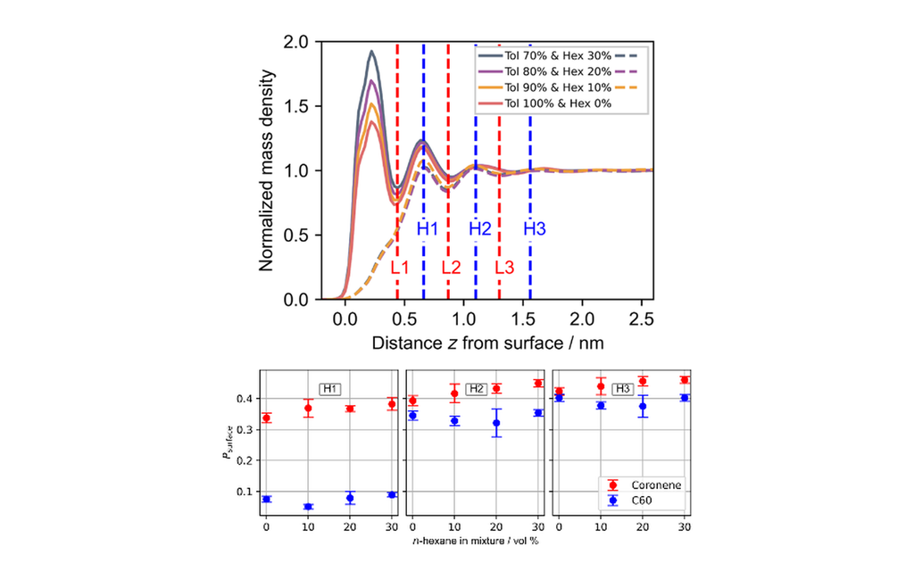 Graph of solvent density in layers near silica and adsorption probabilities for coronene and C60 as the n-hexane fraction changes.