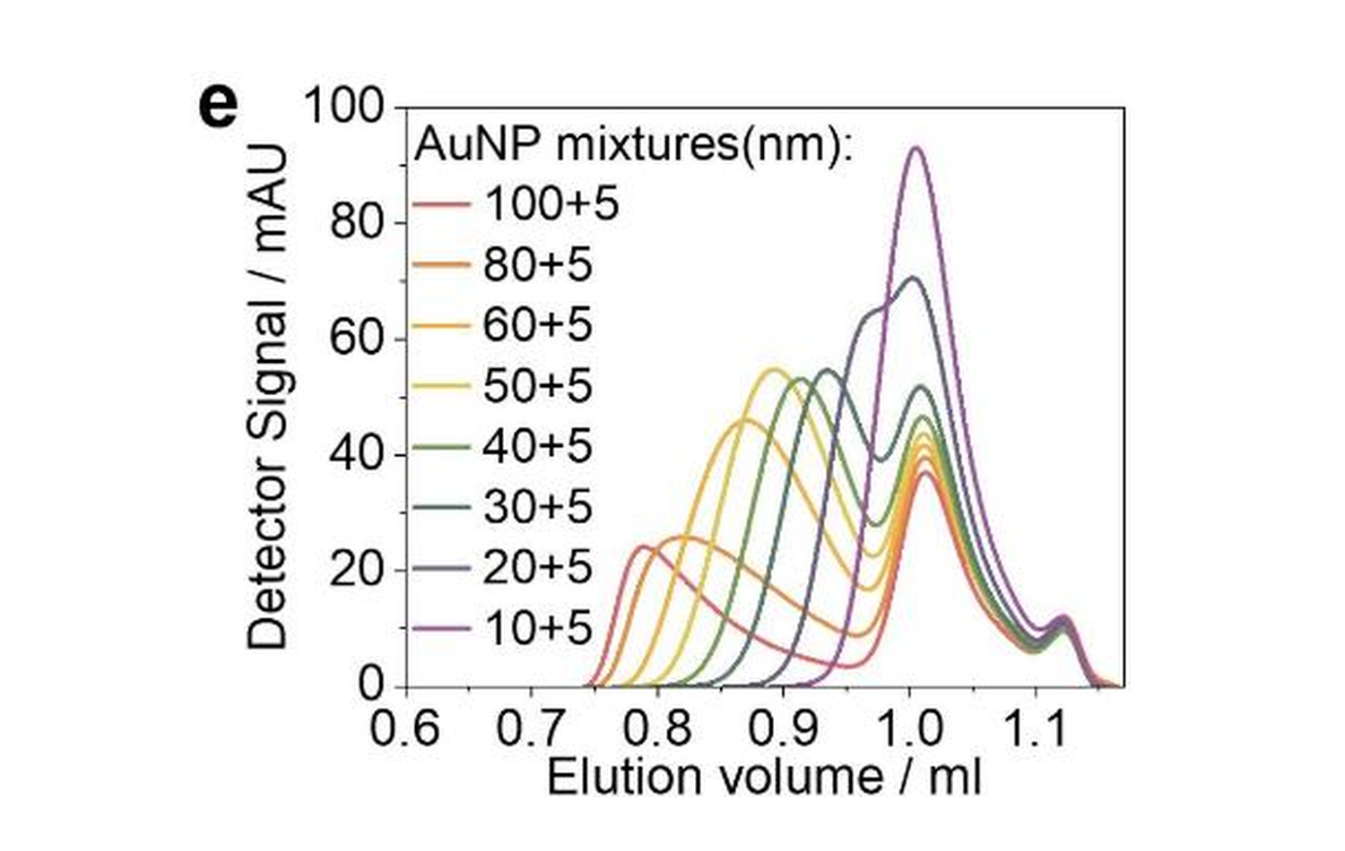 Chromatograms comparing 5 nm gold nanoparticles with larger nanoparticles, showing increasing peak overlap for similar sizes.